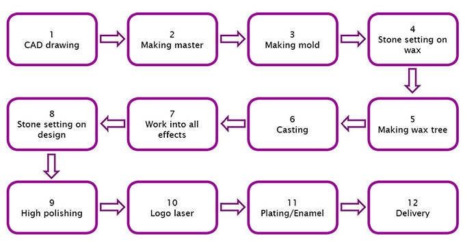yang atelier jewellery manufacturing process flow-chart