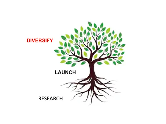 tree showing how to grow your fashion brand